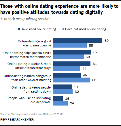 What to ask on online dating sites